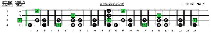 A minor scale on 4-string bass guitar fretboard