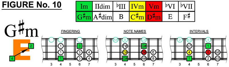 G#m box shapes and scale chords