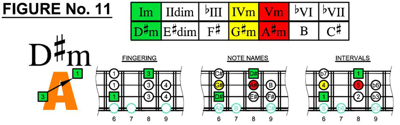 D#m box shapes and scale chords