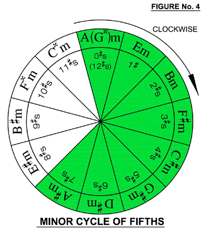 Minor cycle of fifths