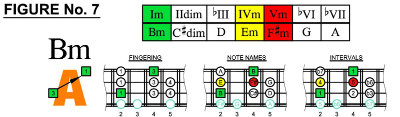 Em box shapes and scale chords