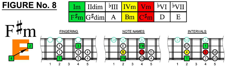 F#m box shapes and scale chords