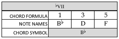 bVII - Bb