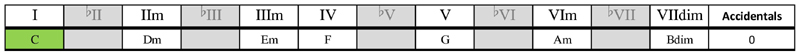 C major scale chords