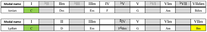 Lydian substituted C major scale chords