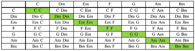 Major keys scale chord table with Bm substitution