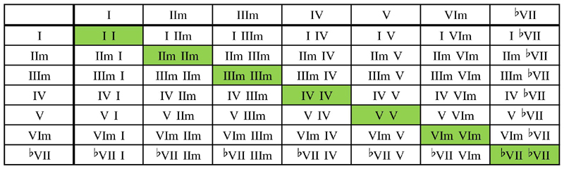 Major keys scale chord table with bVII substitution