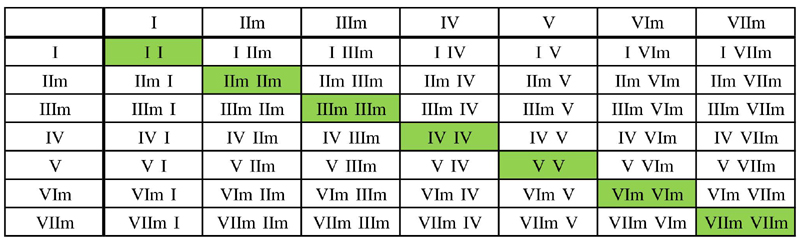 Major keys scale chord table with VIIm substitution