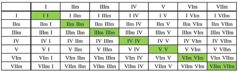 Chord Substitution Chart