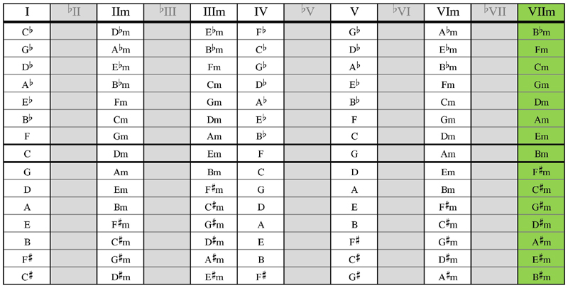 Chord Substitution Chart