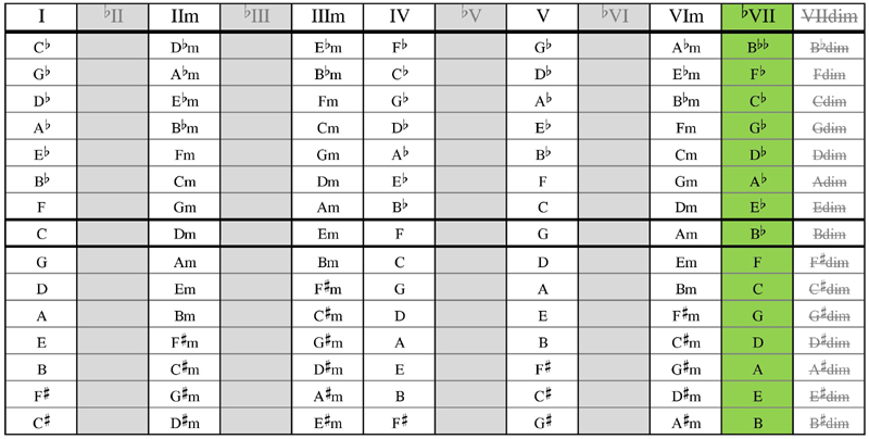 Major keys scale chord table - mixolydian substitution