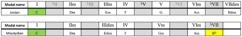 Mixolydian substituted C major scale chords