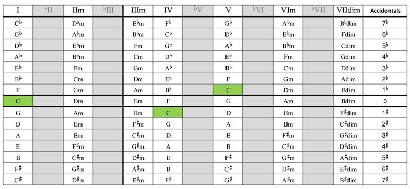 Scale chord table - Major keys