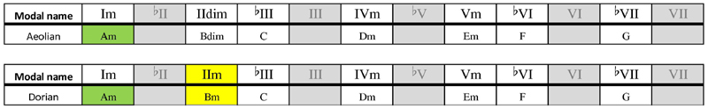 Dorian 2nd substituted A minor scale chords