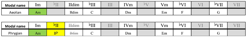 Phrygian substituted A minor scale chords