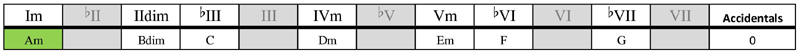 A natural minor scale chords