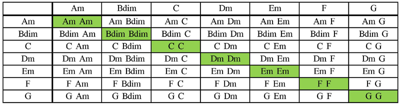 Minor key chord matrix