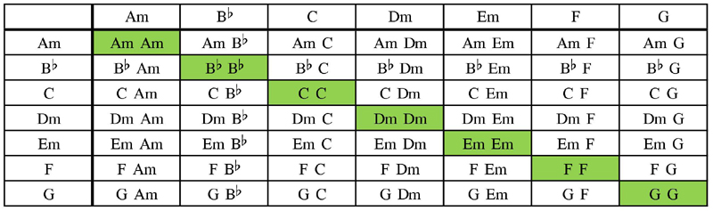 Minor keys scale chord table with Bb substitution