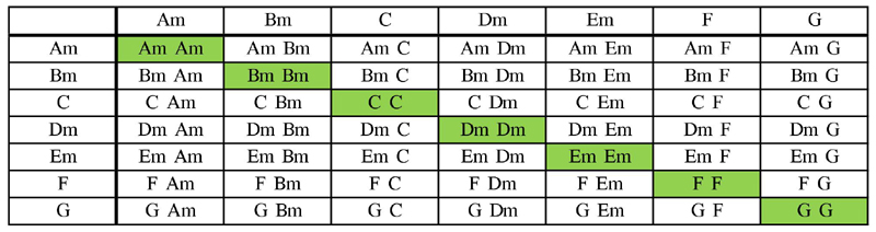 Minor keys scale chord table with Bm substitution