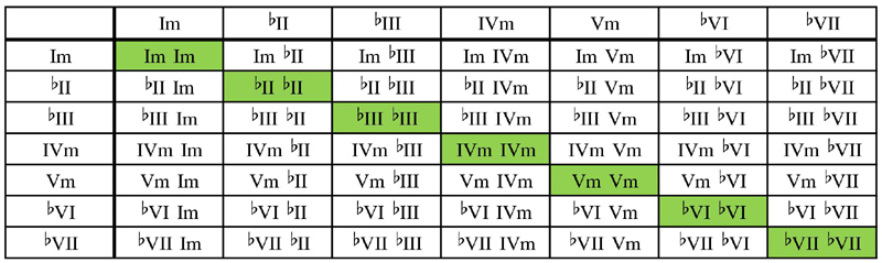 Minor keys scale chord table with bII substitution