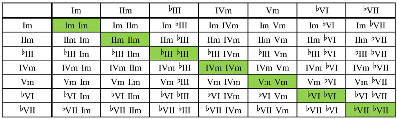 Minor keys scale chord table with IIm substitution