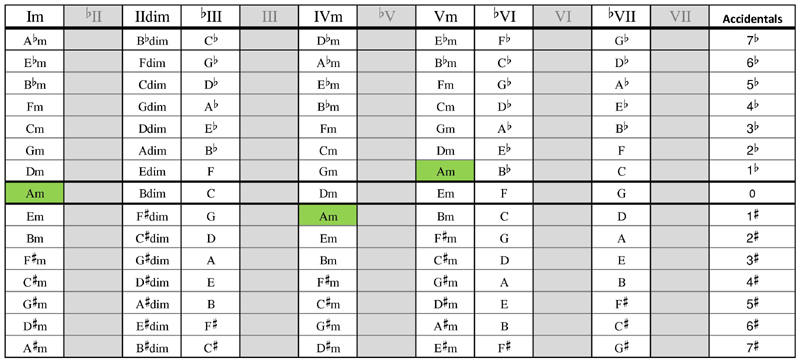 Scale chord table - Minor keys