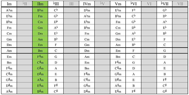 Minor scale chord table - Dorian 2nd substitution