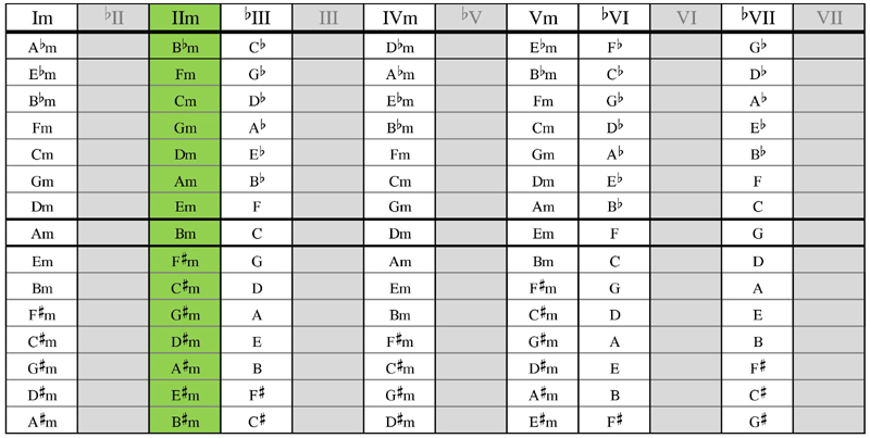 Minor Scales Guitar Tab