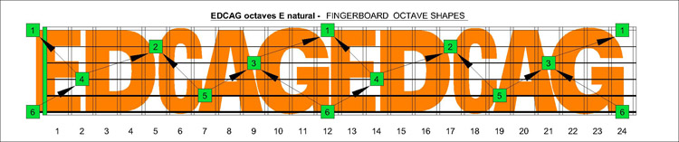 EDCAG octaves E natural