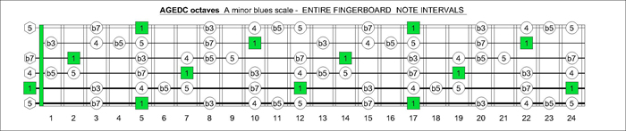 AGEDC octaves A blues intervals