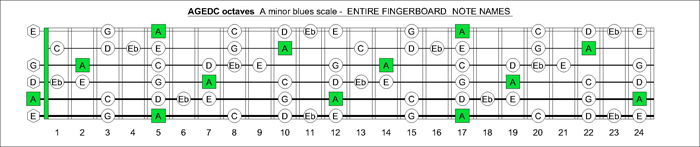 AGEDC octaves A blues notes