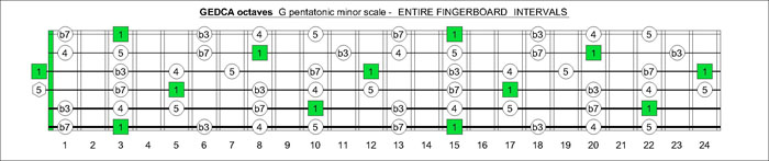 GEDCA octaves G pentatonic minor intervals