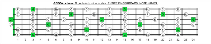 GEDCA octaves G pentatonic minor notes