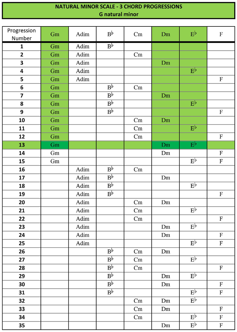 G natural minor 3 chord progressions