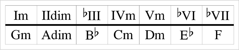 G minor scale chords