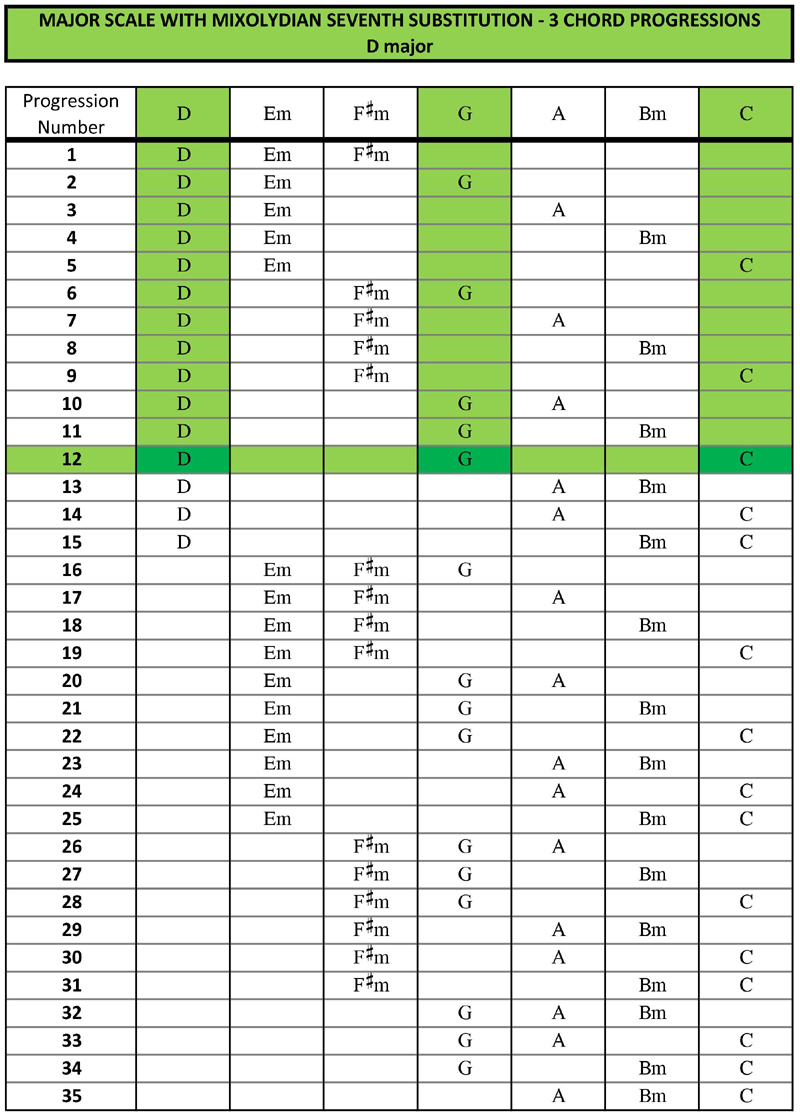 D major mixolydian 7th - 3 chord progressions