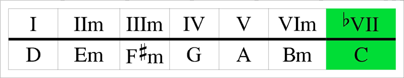 D major with mixolydian seventh substitution