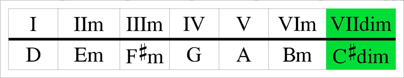 D major scale chords