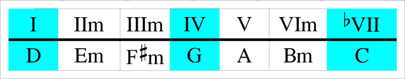 Sweet Child O Mine - scale chord chart