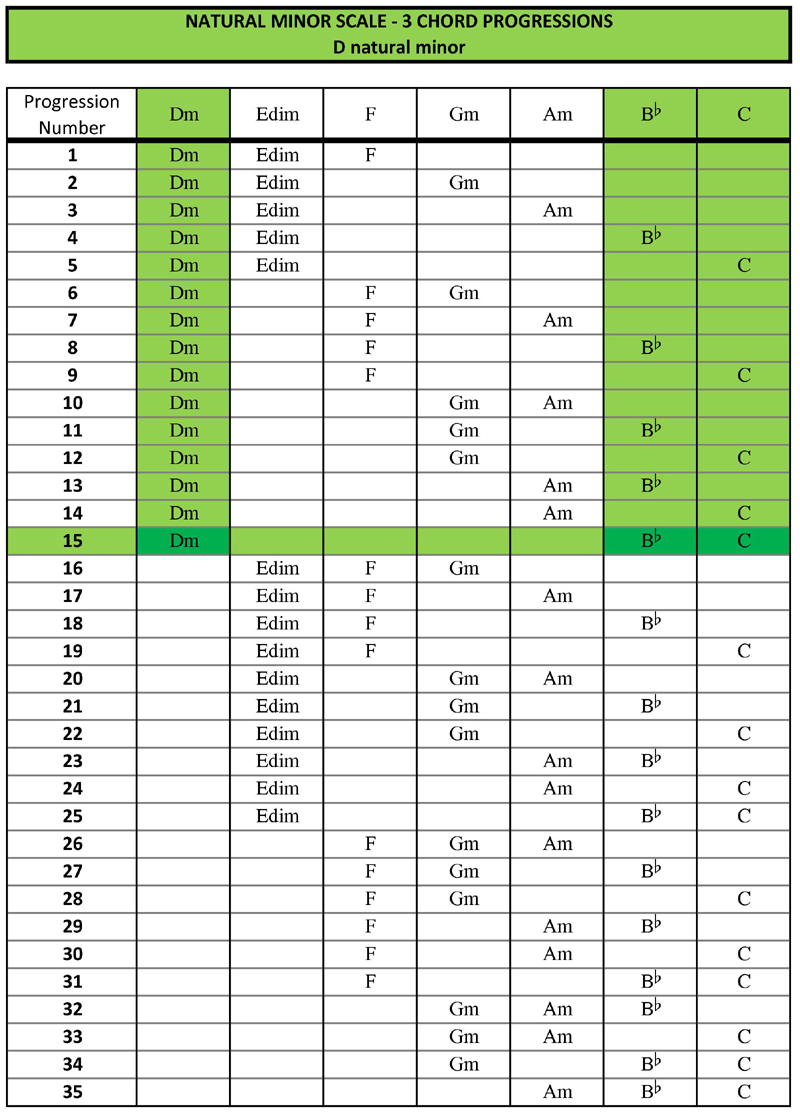 D natural minor 3 chord progressions