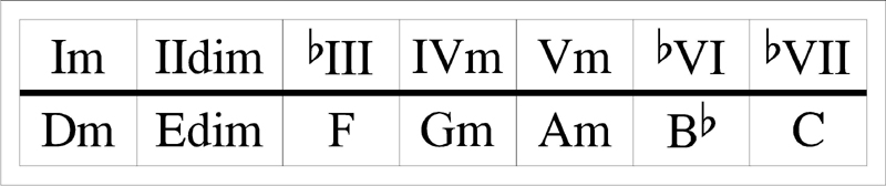 D minor scale chords