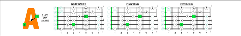 C major 3nps - 5A3 shape