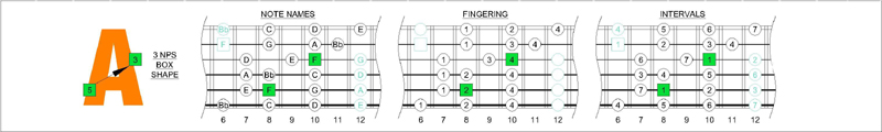 F major 3nps - 5A3 shape