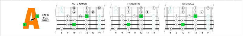 G major 3nps - 5A3 shape