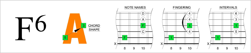 F6 chord - 5A3 shape