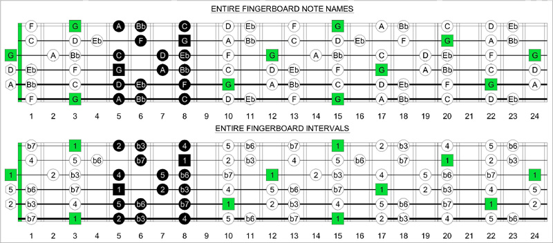 4Dm2 box shape fretboard