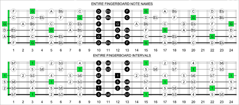 5Am3 box shape fretboard