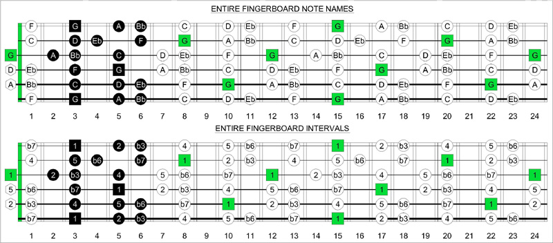 6Em4Em1 box shape fretboard