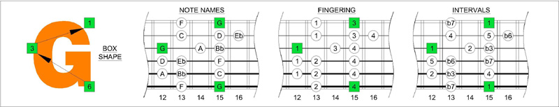 6Gm3Gm1 box shape at fret 12