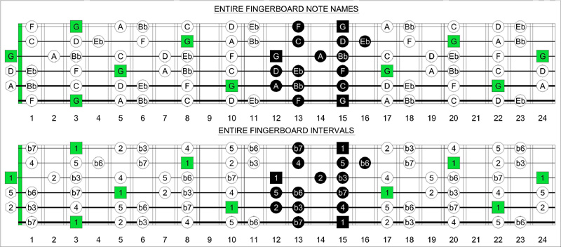 6Gm3Gm1 box shape at fret 12 fretboard